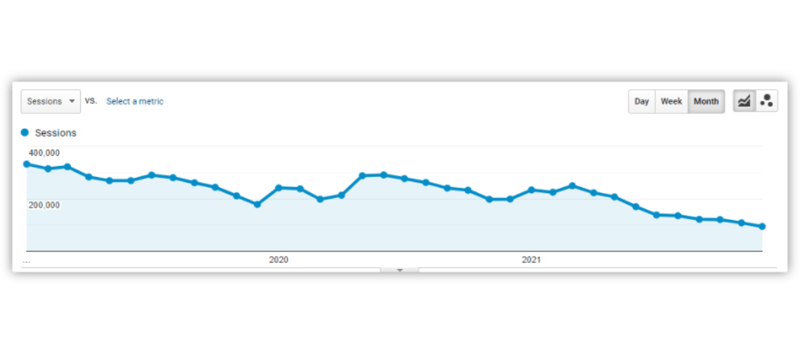 YoY Trended Organic Traffic Declines