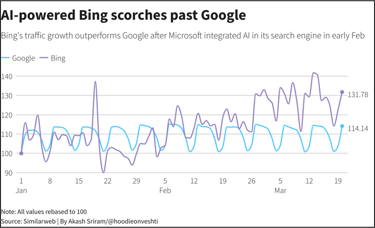 AI-Powered Bing Scorches Past Google in traffic after launch. Sourced from Reuters-1
