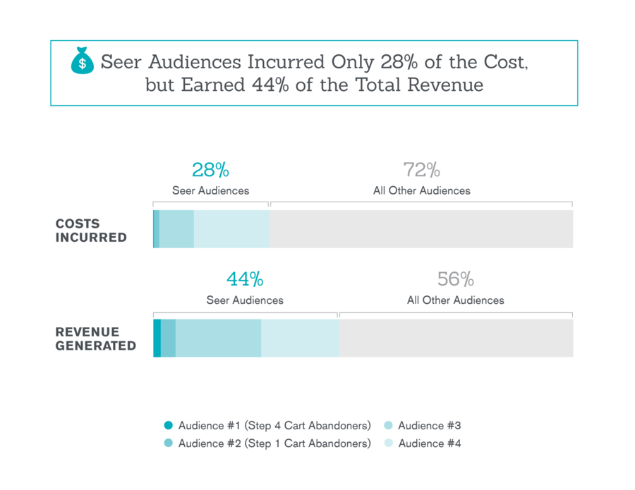 AMResorts-Remarketing_Case_Study_p3