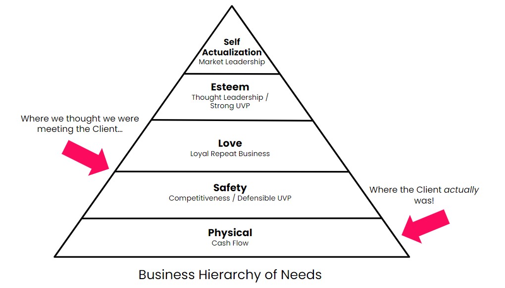 Business Hierarchy of Needs