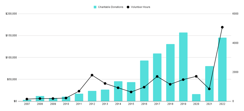 Community Impact 2007 to 2022