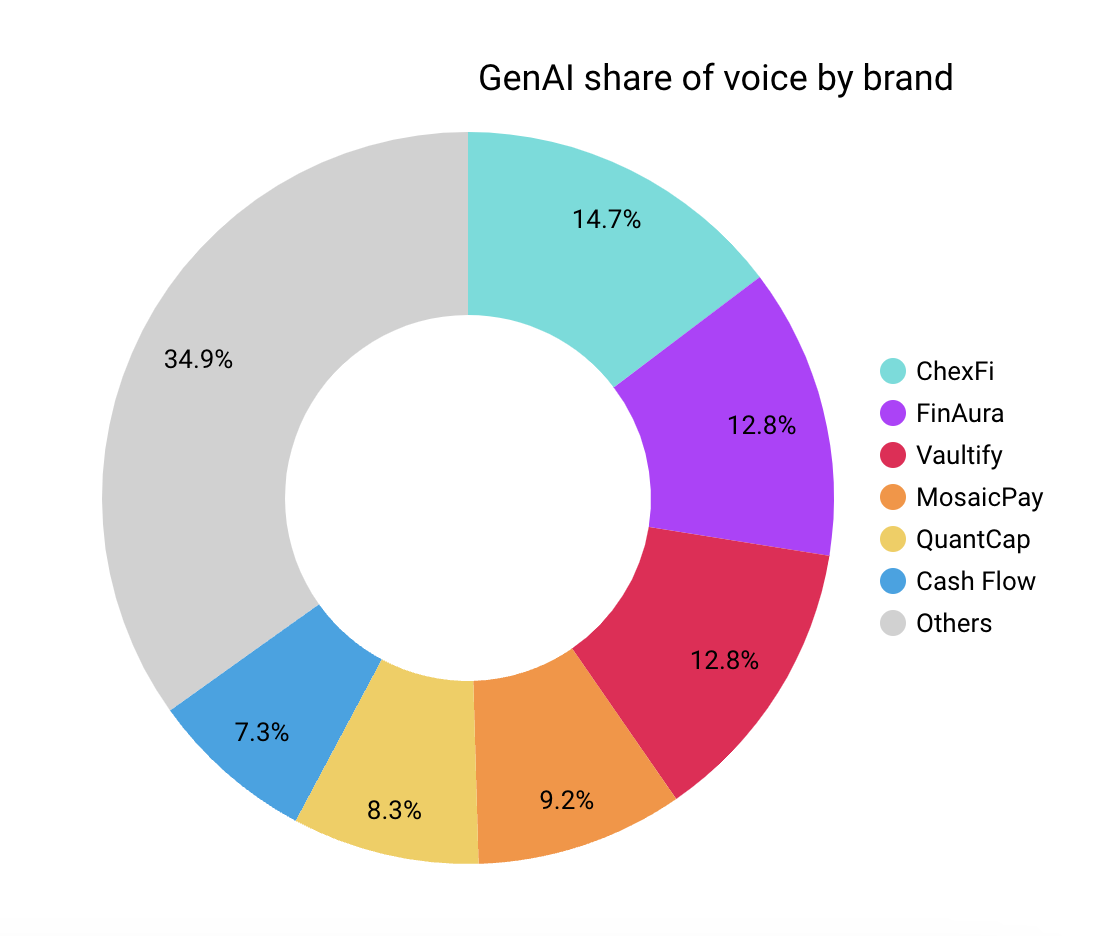 GenAI Share of Voice by Brand