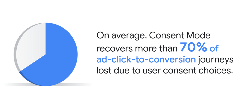 On average, Consent Mode recovers more that 70%  of ad-click-to-conversion journeys lost due to user consent choices