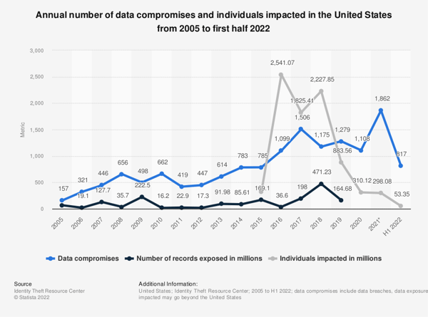 Statistic: Annual number of data breaches and exposed records in the United States from 2005 to 2020 (in millions) | Statista