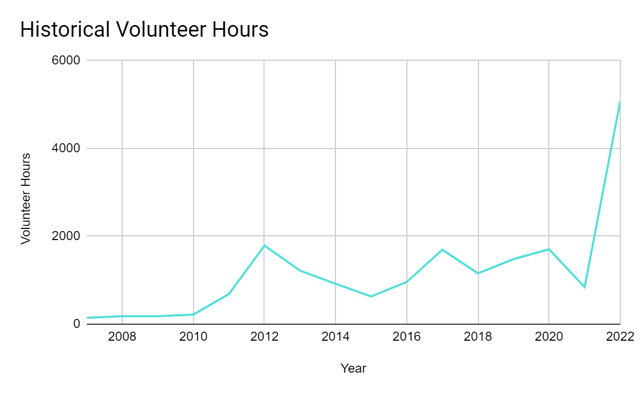 Historical_Volunteer_Hours