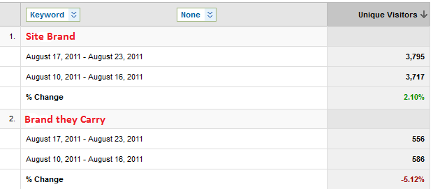 Using Unique Visitors we can asses the impact of the 12-Pack branded links on visits outside of the session change issue.