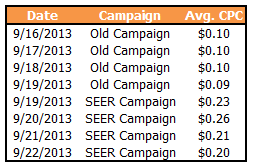 Old and New Campaign CPC's