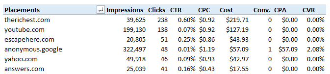 AdWords Display Placements Pivot Table