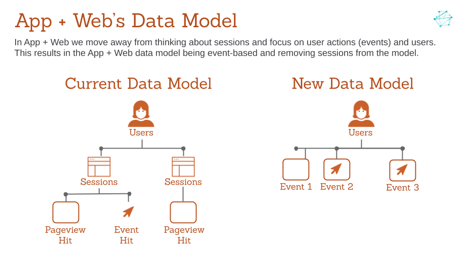 Google Analytics App+Web FAQs Answered