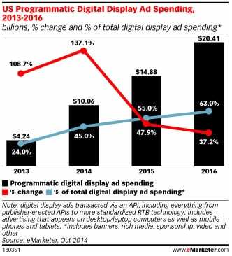 Programmatic Advertising Spending