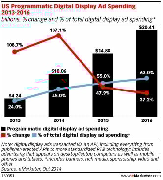 Programmatic Advertising Spending