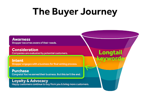 Marketing Basics: Understanding the Buyer Journey
