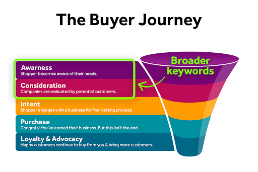 Marketing Basics: Understanding the Buyer Journey