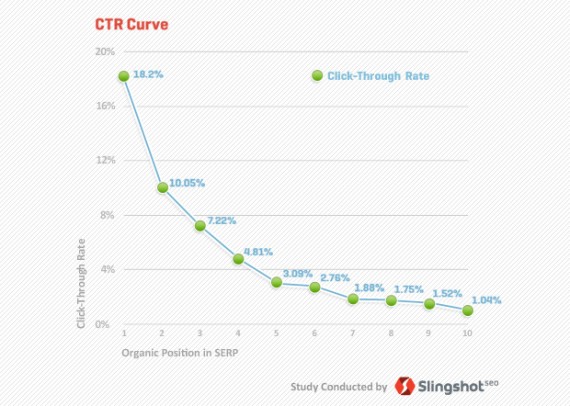 CTR study