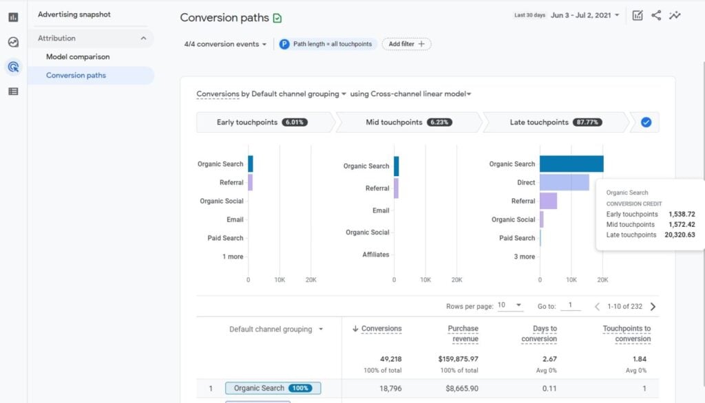 Conversion Path Data Visualization Table - GA4 Demo Account