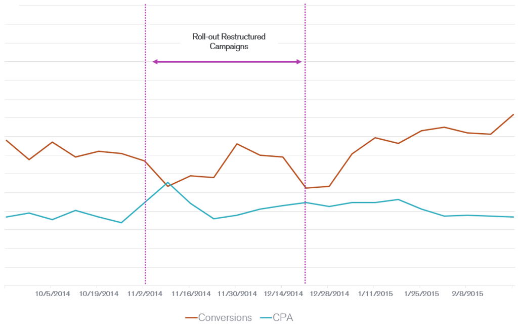 Conversions_vs_CPA