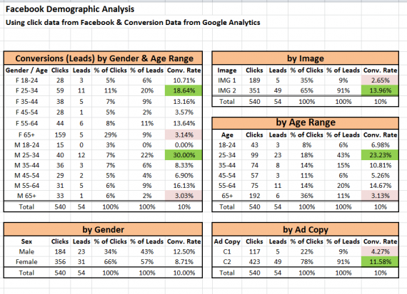 Facebook Demographic Analysis using Google Analytics