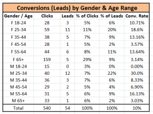 Facebook Leads by Age Range