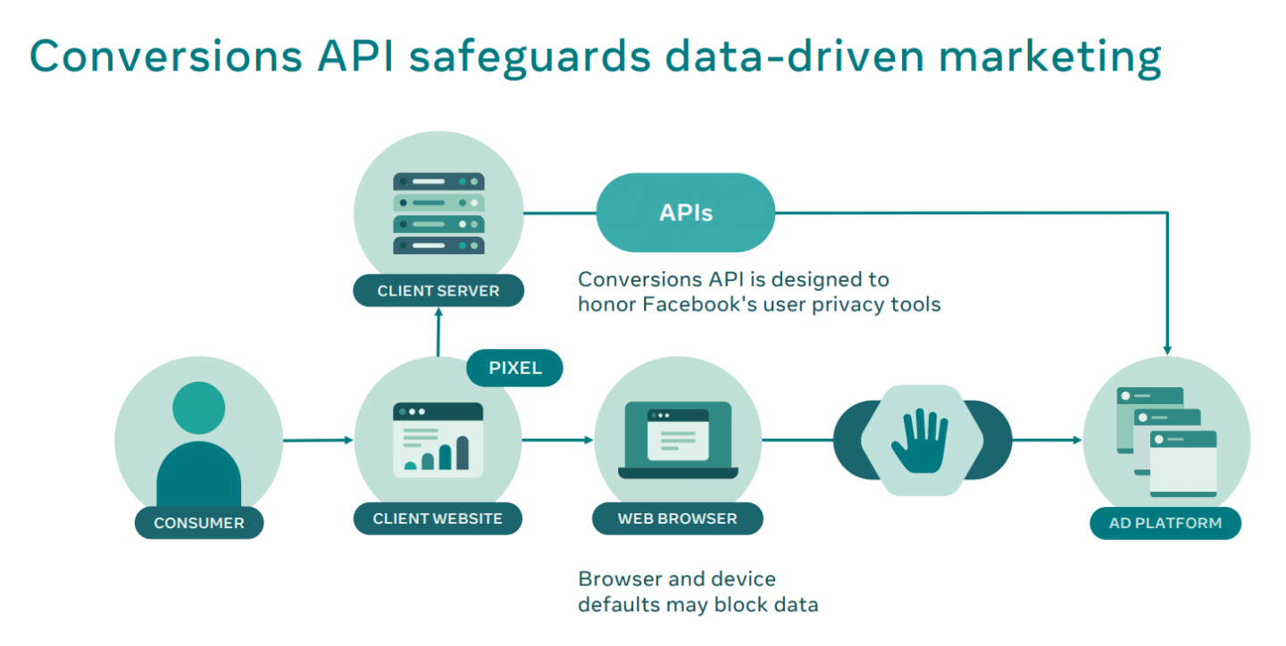 API схема. Принцип работы API. Проектирование асинхронного API. Facebook API. Api tracking