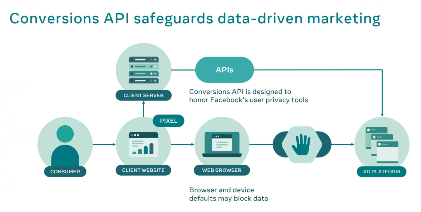 Данные через api. API схема. Принцип работы API. Проектирование асинхронного API. Facebook API.