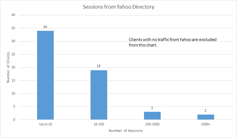 Final Chart for Yahoo Post
