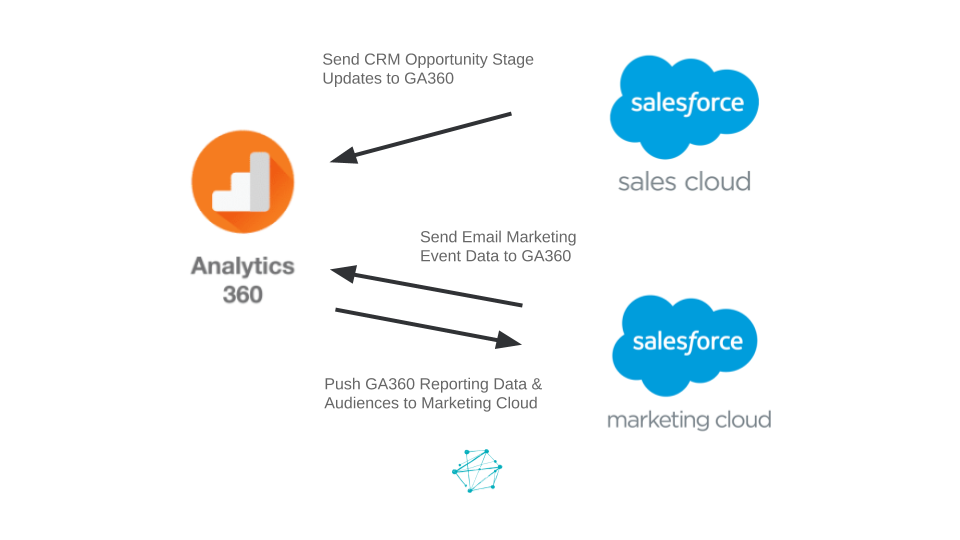 GA 360 Salesforce Integration Visual 1