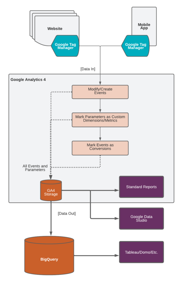 GA4's Custom Dimension & Parameter Data Model Seer Interactive