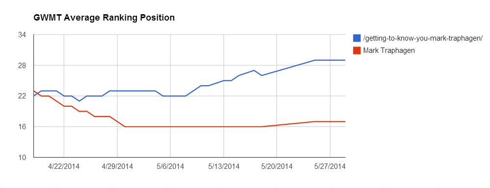 Google Webmaster Tools Avg. Ranking Position