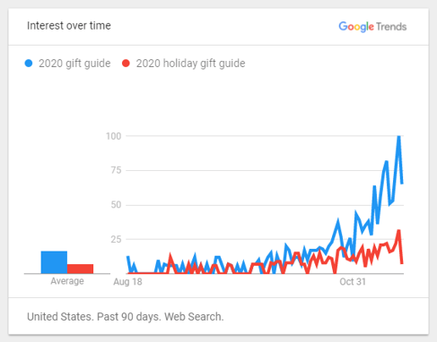 100 holiday gift ideas based on Google searches