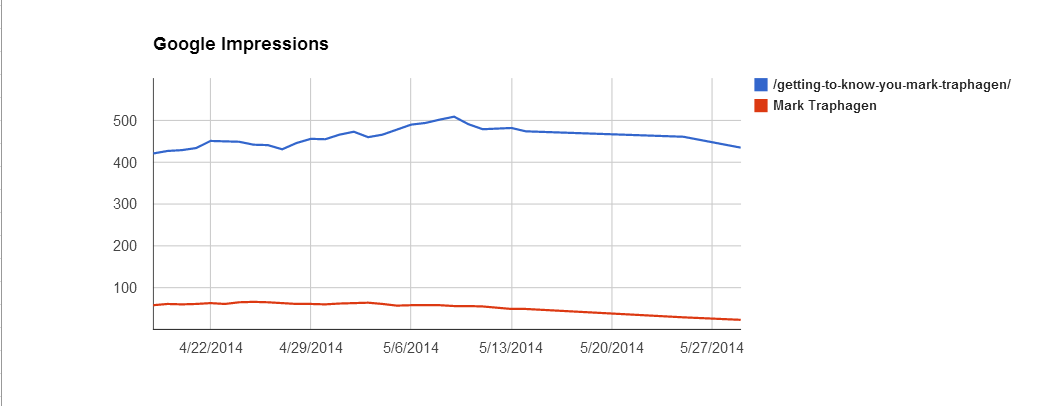 Google Impressions