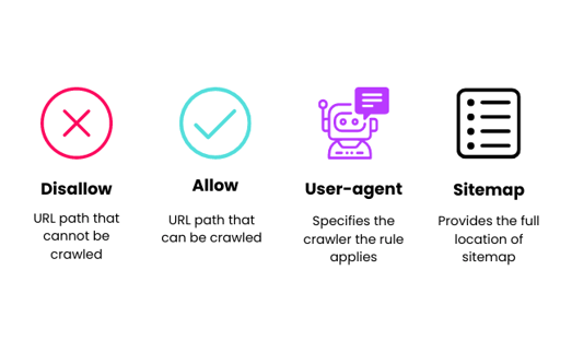 disallow, allow, user agent, and sitemap descriptions for robots.txt