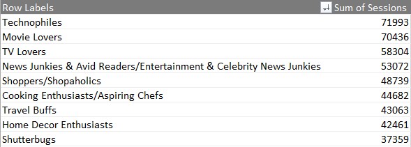 Sorted Pivot Table