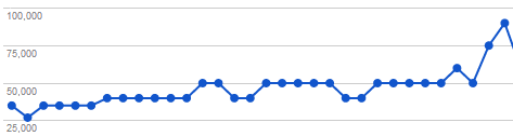 Increase In Impression