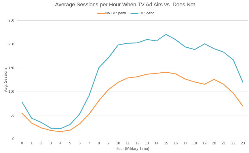 TV Advertising: How to Measure Effectiveness of Television Ads