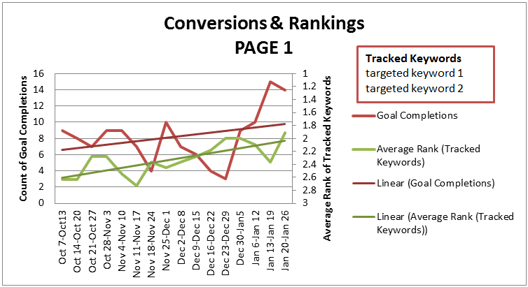 Landing Page Rank to Conversion Comparison