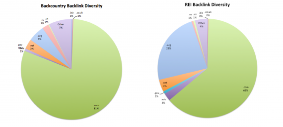 Link Diversity