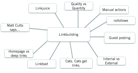 Linkbuilding