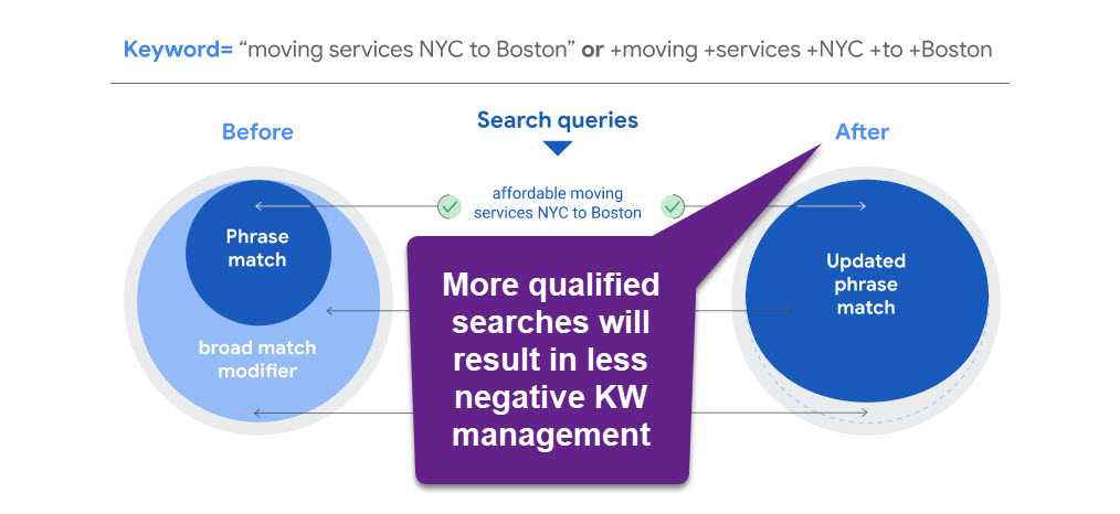 What Does Google Ads Match Type Update Mean for Search