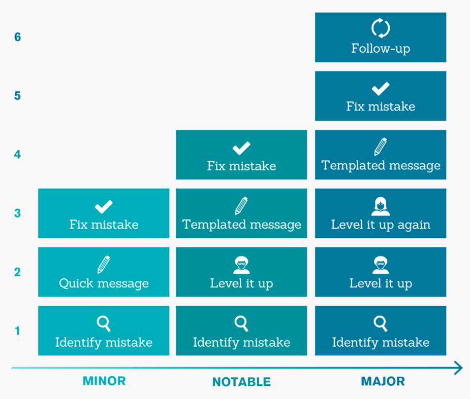 Why people make mistakes and how to prevent them in the future