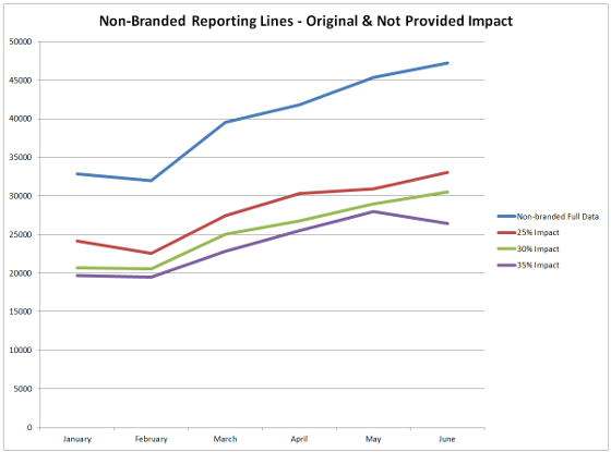 Randomized Loss of Keyword Data