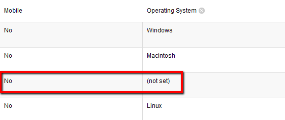 Operating System (not set) is usually Not considered Mobile in GA
