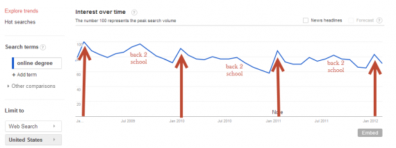 Online Degree Traffic Trends