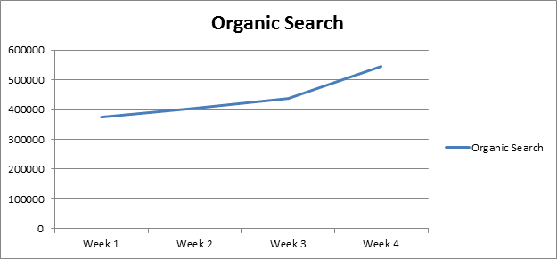 Increase In Organic Search from HrefLang
