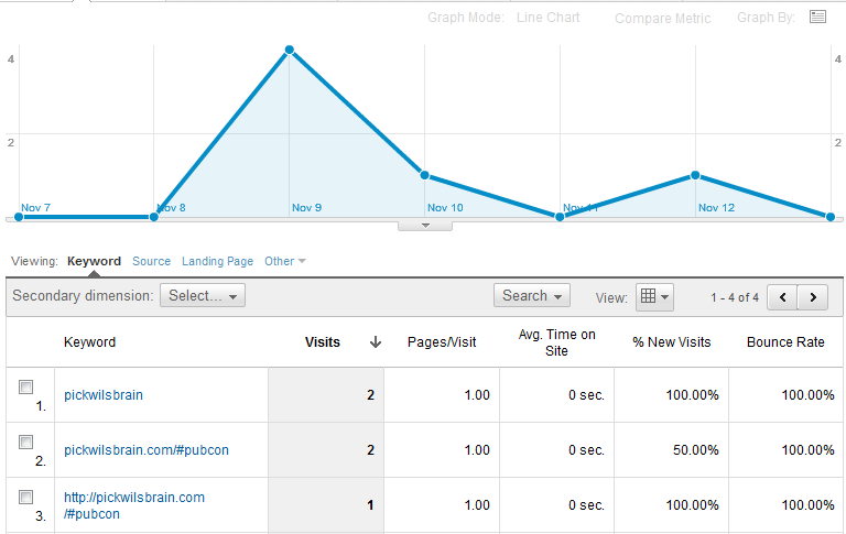 The Google Analytics graphs does not appear. What should I do