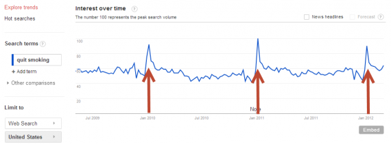 Quit Smoking Traffic Trends