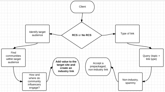 RCS Flowchart