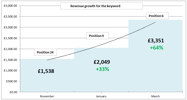 Ranking&RevenueGrowthForKeyword