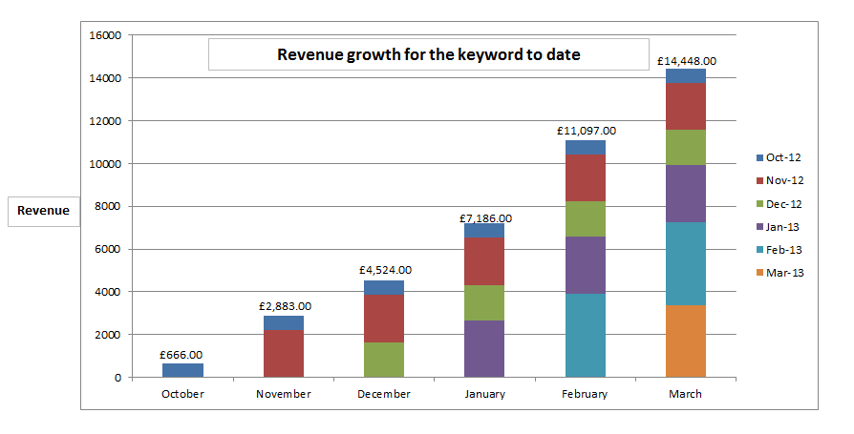 RevenueToDate