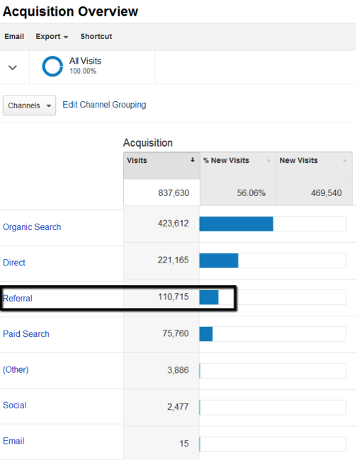 Seer Blog New Google Analytics Channel Groupings 9