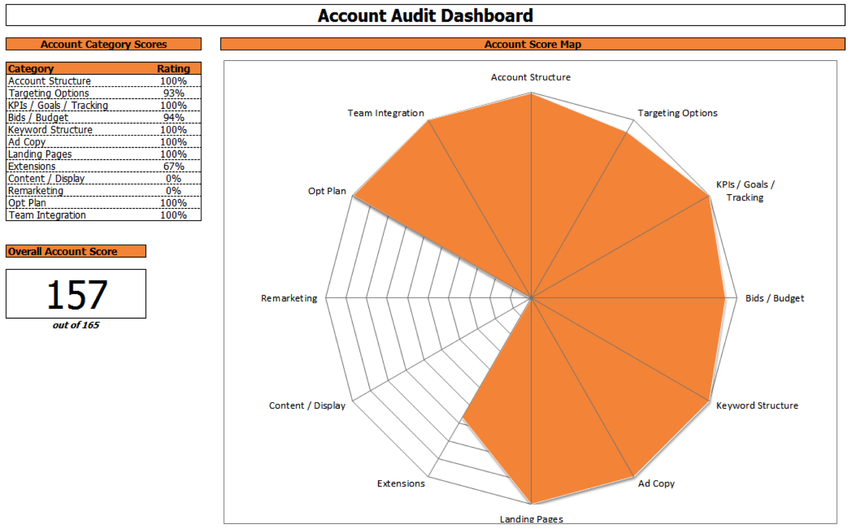 Seer Blog Account Audit 2